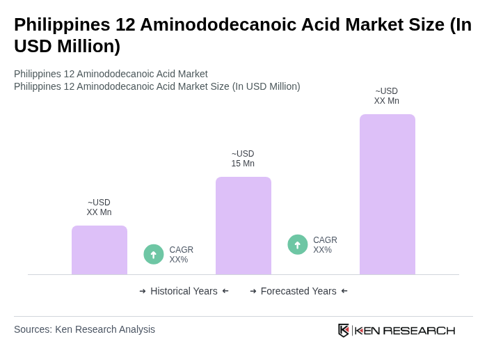 Philippines 12 Aminododecanoic Acid Market Size Philippines 12 Aminododecanoic Acid Market Size